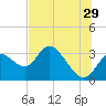 Mangrove Point tide chart for Thursday, June 29, 2023