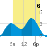 Mangrove Point tide chart for Tuesday, June 6, 2023