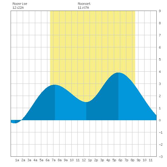 Mangrove Point tide chart for Thursday, June 8, 2023