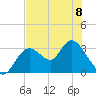 Mangrove Point tide chart for Thursday, June 8, 2023