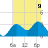 Mangrove Point tide chart for Friday, June 9, 2023