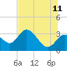 Mangrove Point tide chart for Tuesday, July 11, 2023