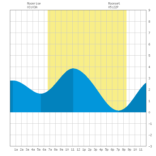 Mangrove Point tide chart for Thursday, July 13, 2023
