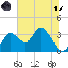 Mangrove Point tide chart for Monday, July 17, 2023