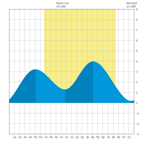 Mangrove Point tide chart for Thursday, July 20, 2023