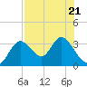 Mangrove Point tide chart for Friday, July 21, 2023
