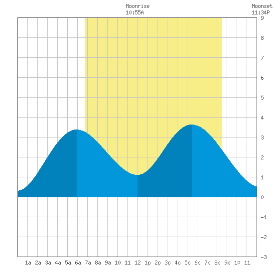 Mangrove Point tide chart for Saturday, July 22, 2023