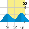 Mangrove Point tide chart for Saturday, July 22, 2023