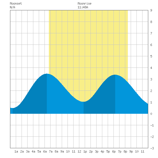 Mangrove Point tide chart for Sunday, July 23, 2023