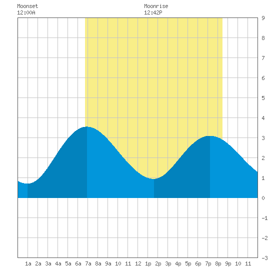 Mangrove Point tide chart for Monday, July 24, 2023