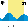 Mangrove Point tide chart for Tuesday, July 25, 2023