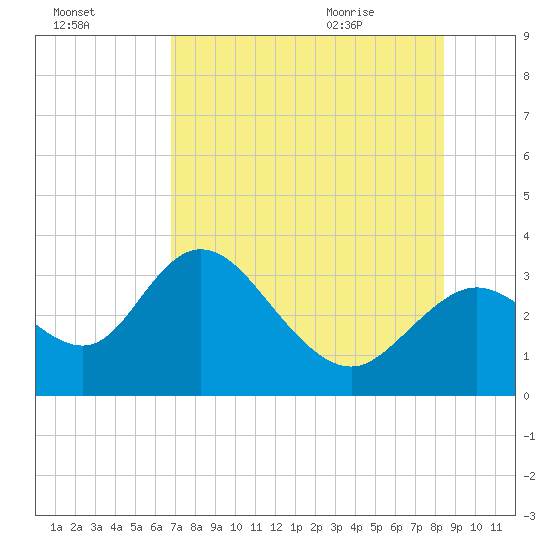 Mangrove Point tide chart for Wednesday, July 26, 2023