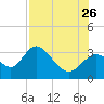 Mangrove Point tide chart for Wednesday, July 26, 2023