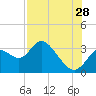 Mangrove Point tide chart for Friday, July 28, 2023