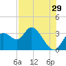 Mangrove Point tide chart for Saturday, July 29, 2023
