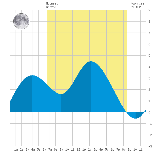 Mangrove Point tide chart for Monday, July 3, 2023
