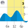 Mangrove Point tide chart for Monday, July 3, 2023