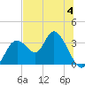 Mangrove Point tide chart for Tuesday, July 4, 2023