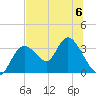 Mangrove Point tide chart for Thursday, July 6, 2023