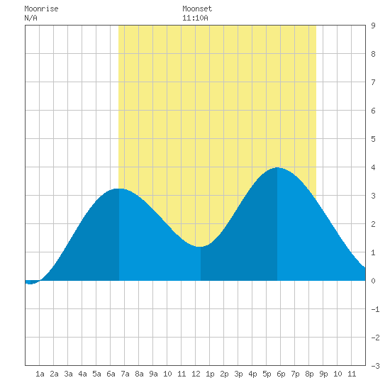 Mangrove Point tide chart for Friday, July 7, 2023