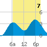 Mangrove Point tide chart for Friday, July 7, 2023