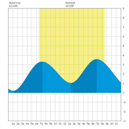 Mangrove Point tide chart for Saturday, July 8, 2023