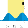 Mangrove Point tide chart for Saturday, July 8, 2023