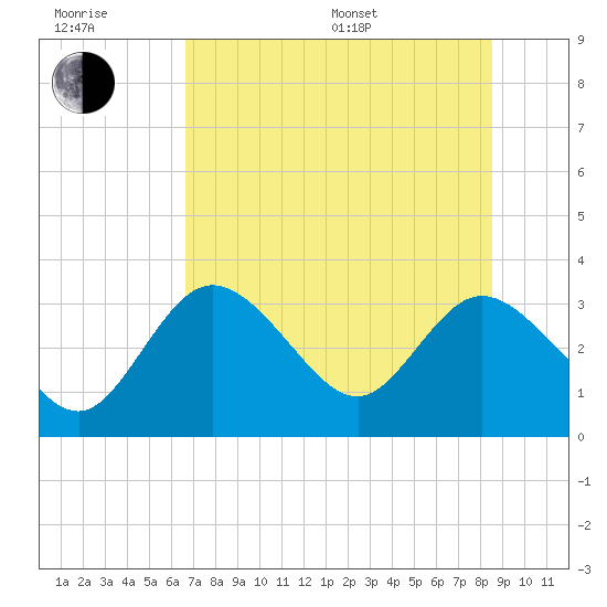 Mangrove Point tide chart for Sunday, July 9, 2023