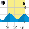Mangrove Point tide chart for Sunday, July 9, 2023