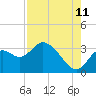 Mangrove Point tide chart for Friday, August 11, 2023