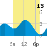 Mangrove Point tide chart for Sunday, August 13, 2023