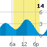 Mangrove Point tide chart for Monday, August 14, 2023