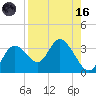 Mangrove Point tide chart for Wednesday, August 16, 2023