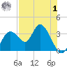 Mangrove Point tide chart for Tuesday, August 1, 2023