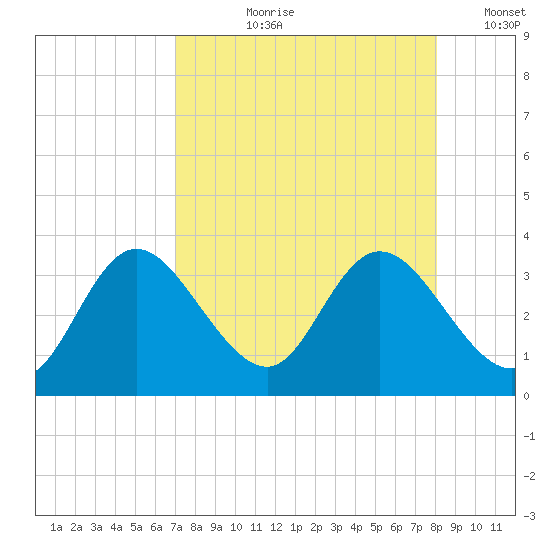 Mangrove Point tide chart for Sunday, August 20, 2023