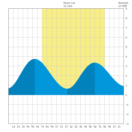 Mangrove Point tide chart for Monday, August 21, 2023