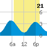 Mangrove Point tide chart for Monday, August 21, 2023