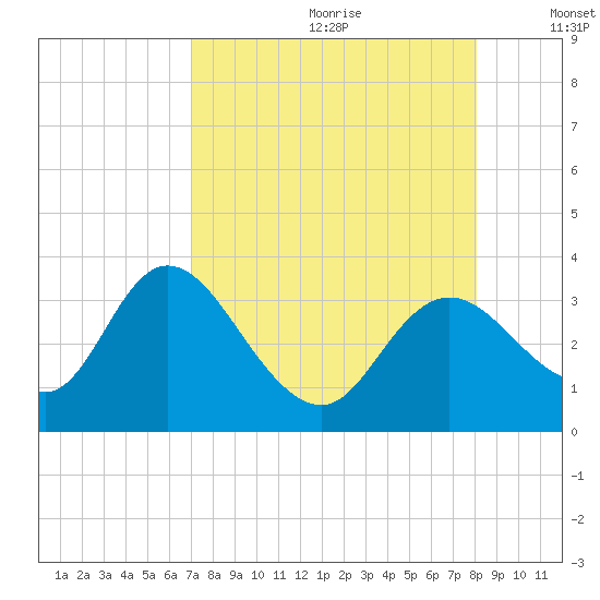 Mangrove Point tide chart for Tuesday, August 22, 2023
