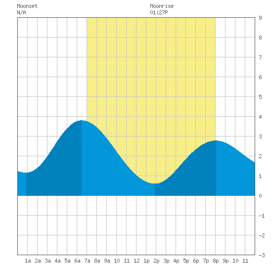 Mangrove Point tide chart for Wednesday, August 23, 2023