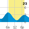 Mangrove Point tide chart for Wednesday, August 23, 2023