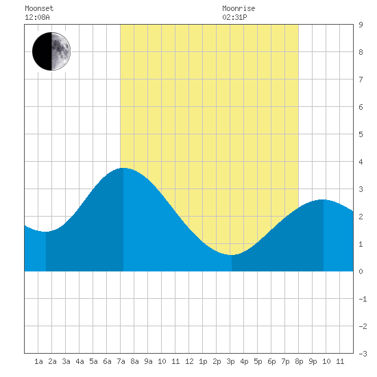 Mangrove Point tide chart for Thursday, August 24, 2023