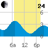 Mangrove Point tide chart for Thursday, August 24, 2023