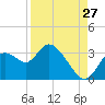 Mangrove Point tide chart for Sunday, August 27, 2023