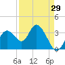 Mangrove Point tide chart for Tuesday, August 29, 2023