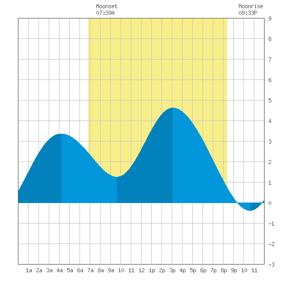 Mangrove Point tide chart for Wednesday, August 2, 2023