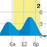 Mangrove Point tide chart for Wednesday, August 2, 2023