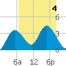 Mangrove Point tide chart for Friday, August 4, 2023
