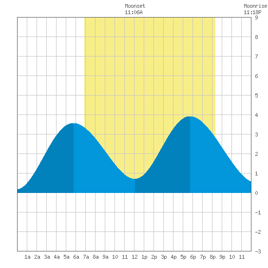 Mangrove Point tide chart for Saturday, August 5, 2023