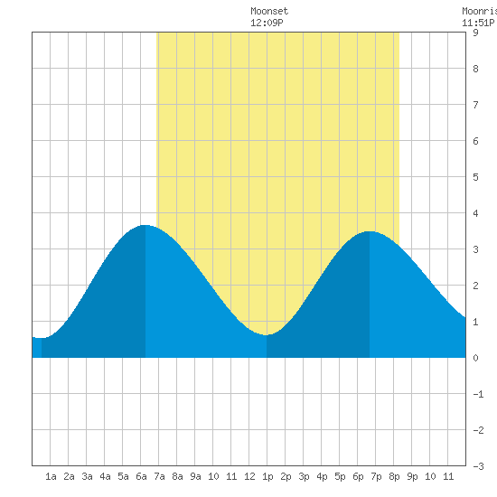 Mangrove Point tide chart for Sunday, August 6, 2023