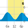 Mangrove Point tide chart for Sunday, August 6, 2023